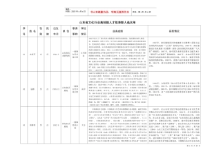山东省美术馆公开招聘馆长报名统计表