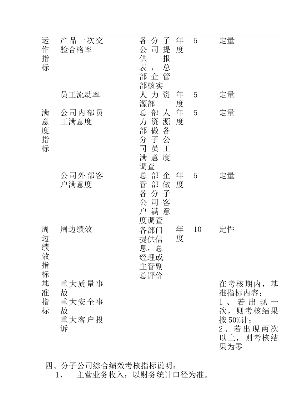 人力资源-2022A股份有限公司分子公司绩效管理方案_第2页