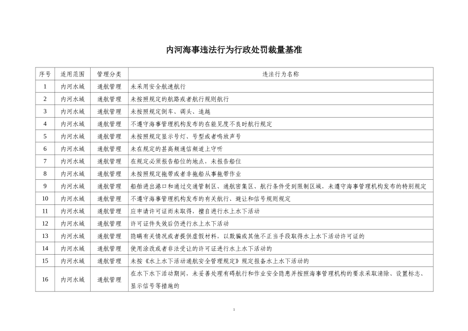 内河海事违法行为行政处罚自由裁量基准_第1页