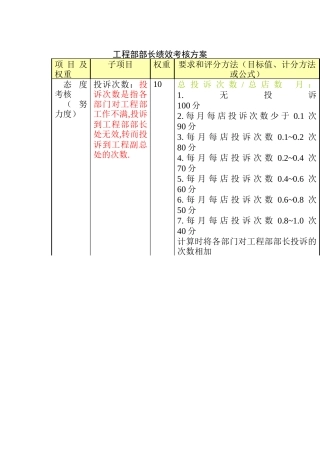XX公司工程部部长绩效考核方案