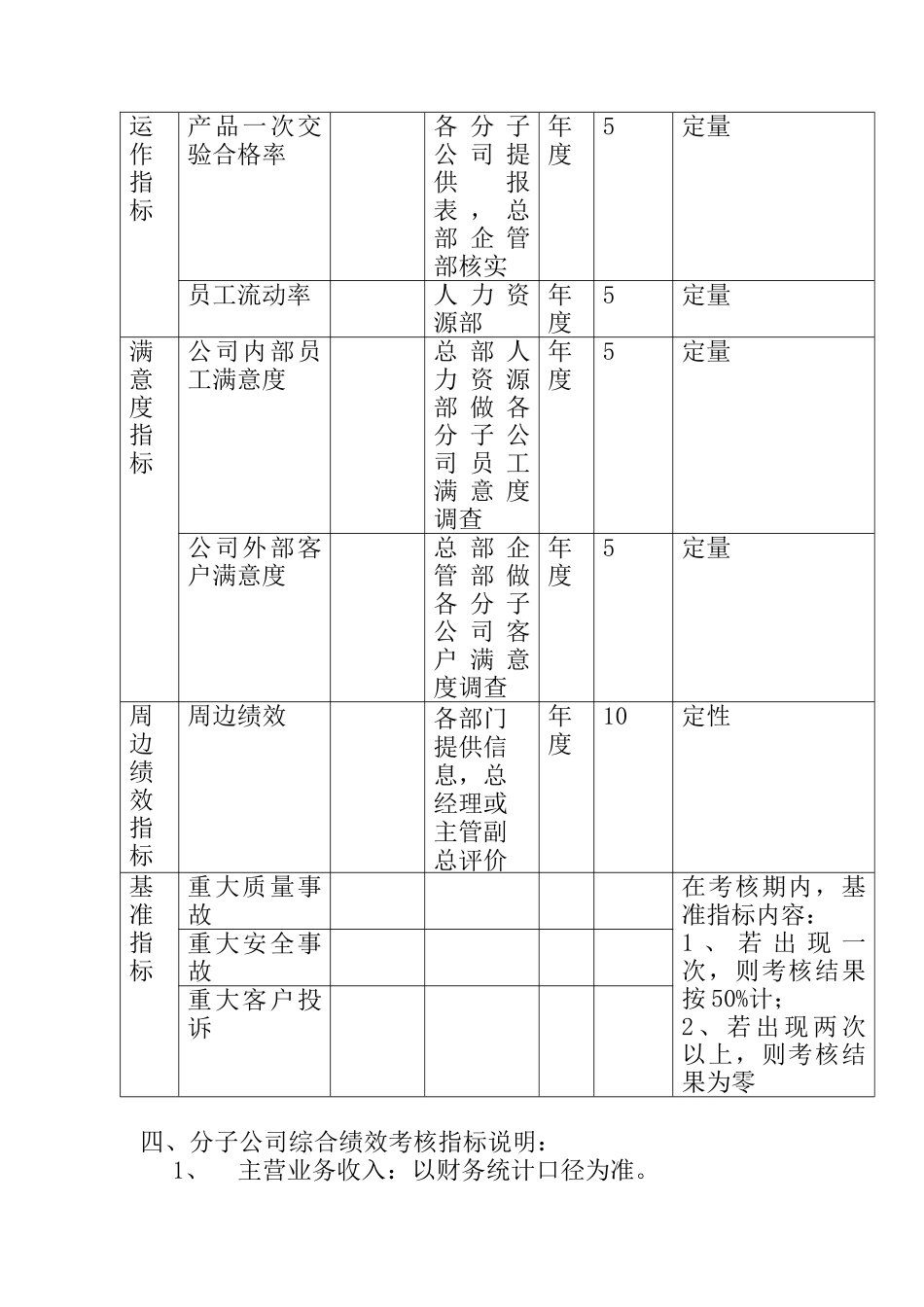 人力资源-2022A股份有限公司分子公司绩效管理方案(doc 16)_第2页