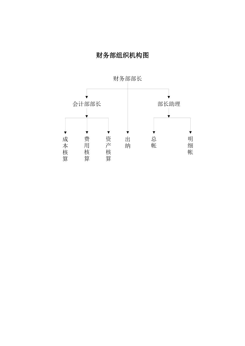 财务部部门职责_第1页