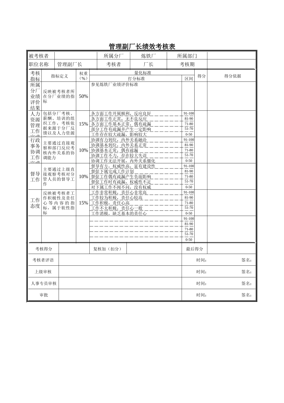 德龙钢铁-管理副厂长绩效考核表_第1页