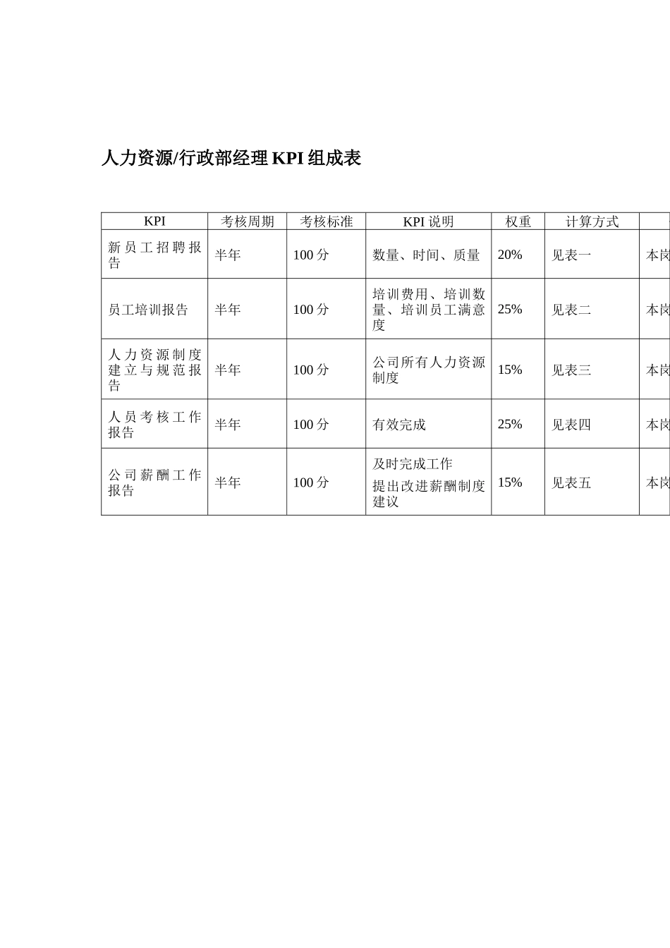 某体育用品公司人力资源&行政部经理KPI组成表_第1页