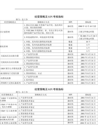 总工办经营策略及KPI考核指标