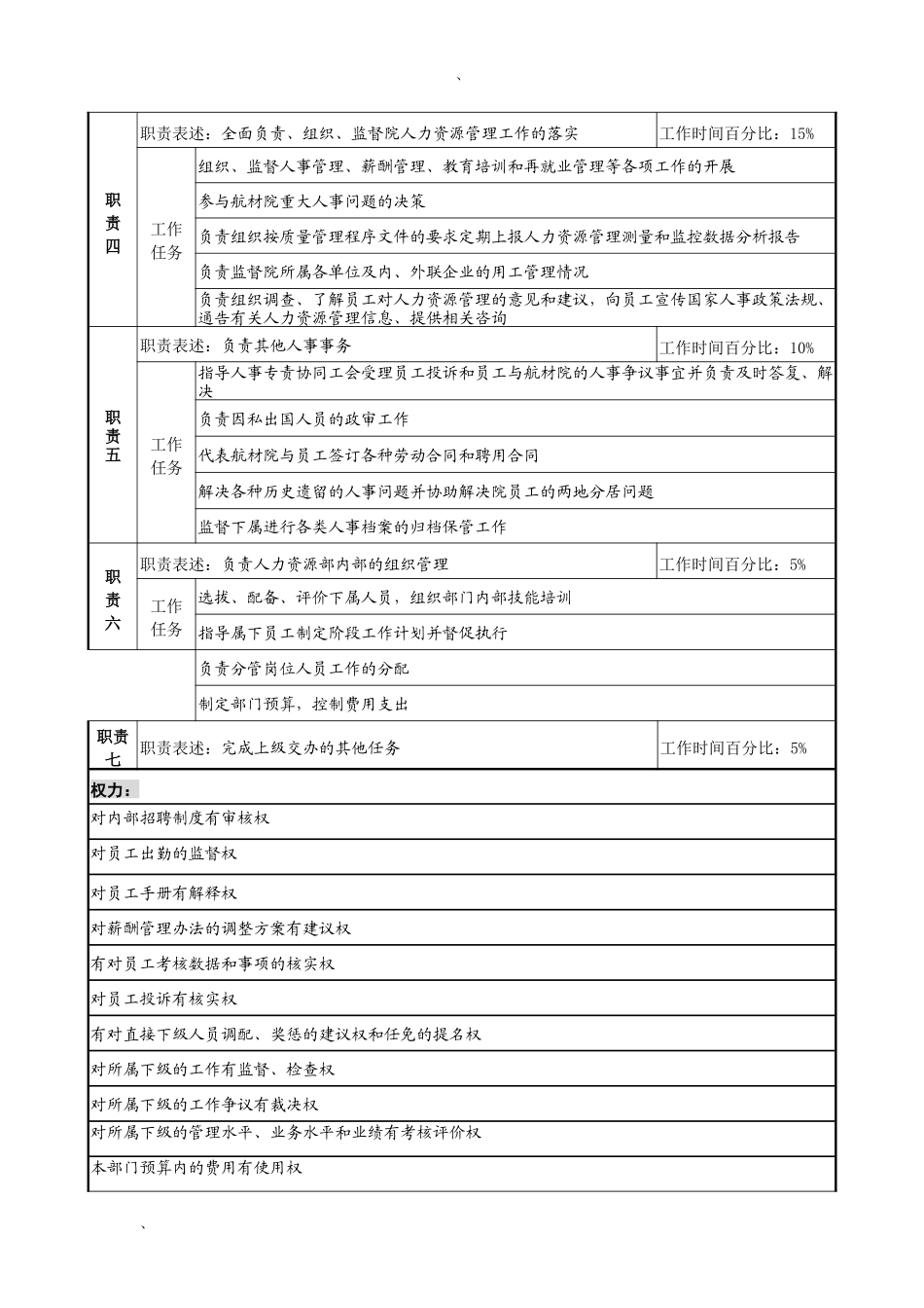 航材院人力资源部部长职务说明书_第2页