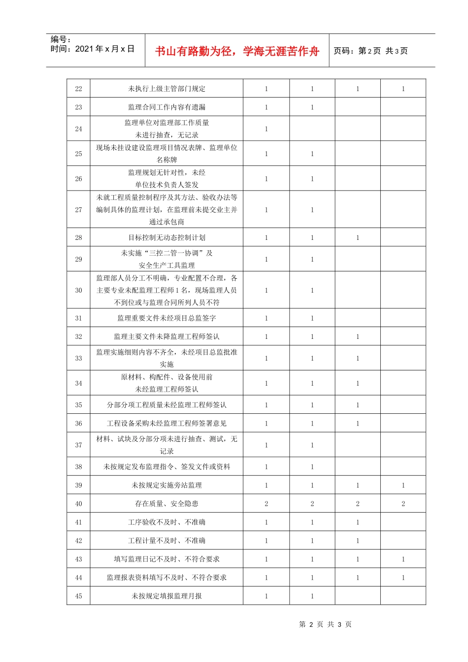 监理单位、监理人员动态量化分值表_第2页