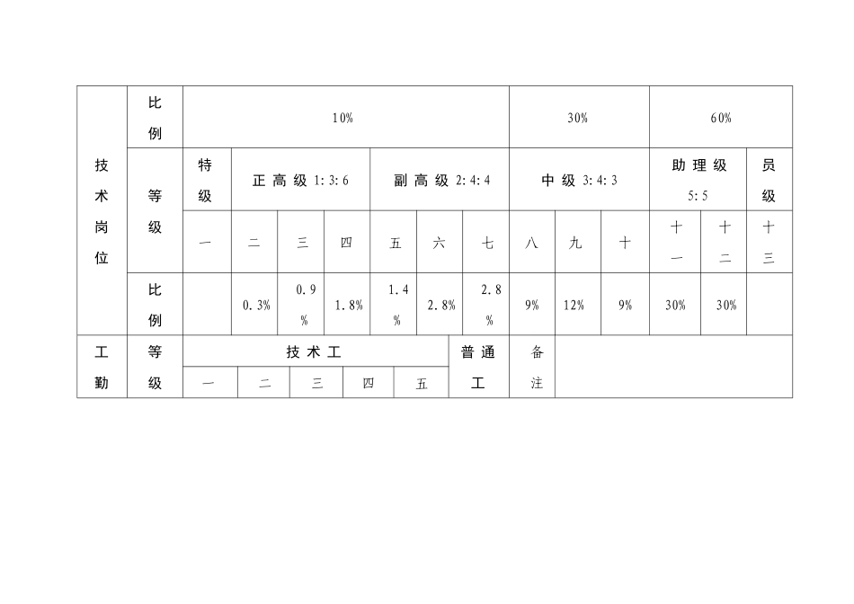 重庆市事业单位岗位设置及结构比例总体控制标准_第2页