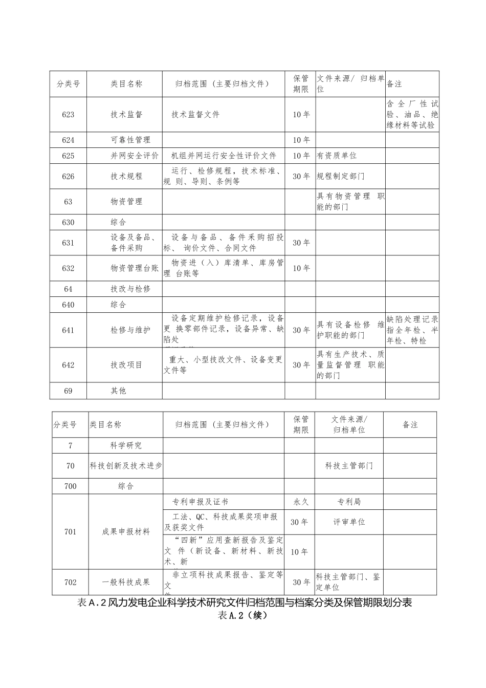 风力发电档案归档范围和保管期限_第2页