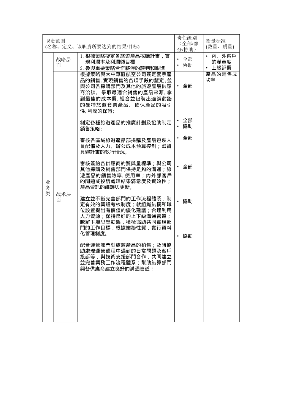 旅遊產品業務部高級经理岗位说明书_第2页