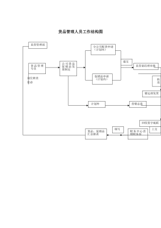 货品管理人员工作岗位分析