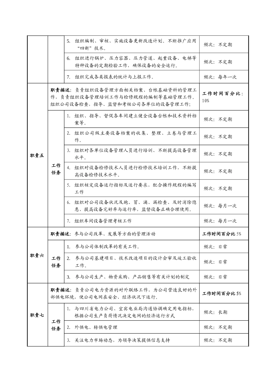 设备部经理职务说明书-岗位分析_第3页