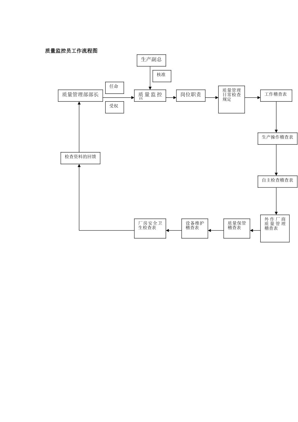 质量监控员工作岗位分析_第1页