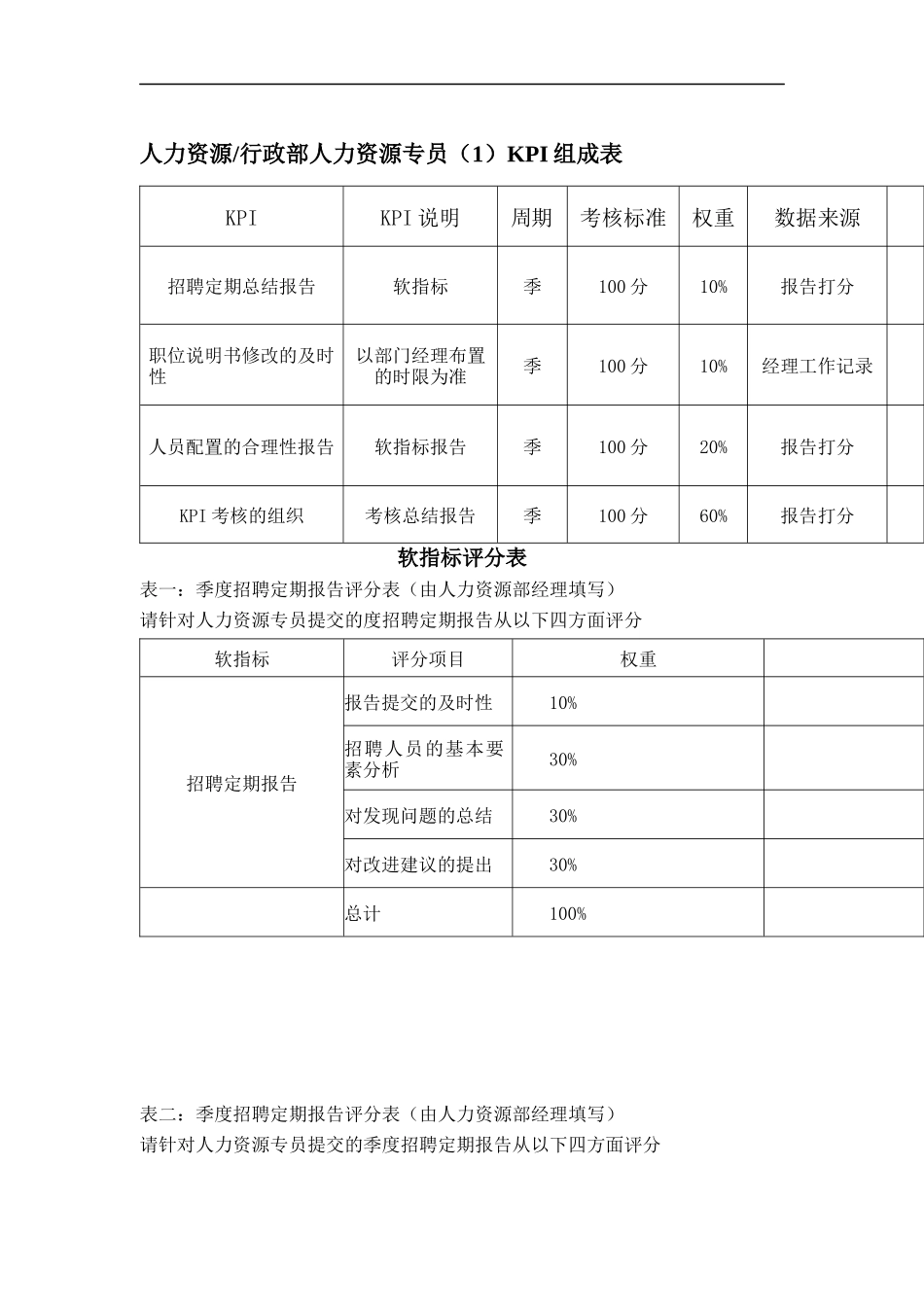 某体育用品公司人力资源&行政部人力资源专员KPI组成表_第1页
