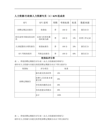 某体育用品公司人力资源&行政部人力资源专员KPI组成表