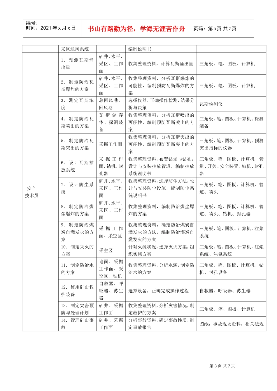 煤矿专业岗位群工作任务分析表_第3页