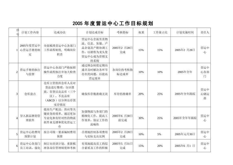 某某营运中心工作目标计划_第3页