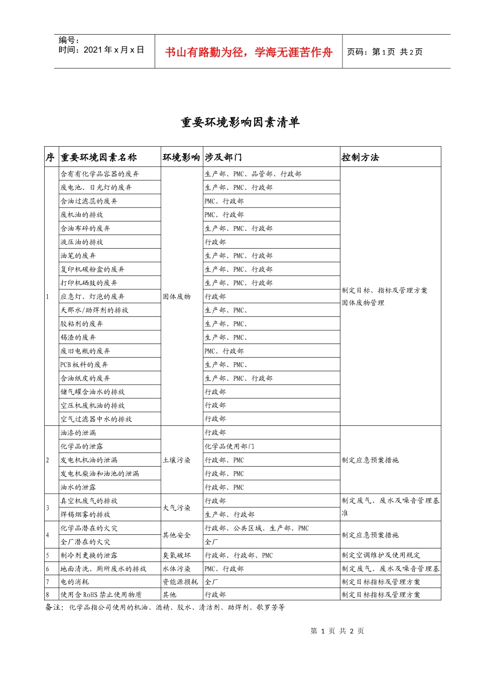 重要环境影响因素清单_第1页