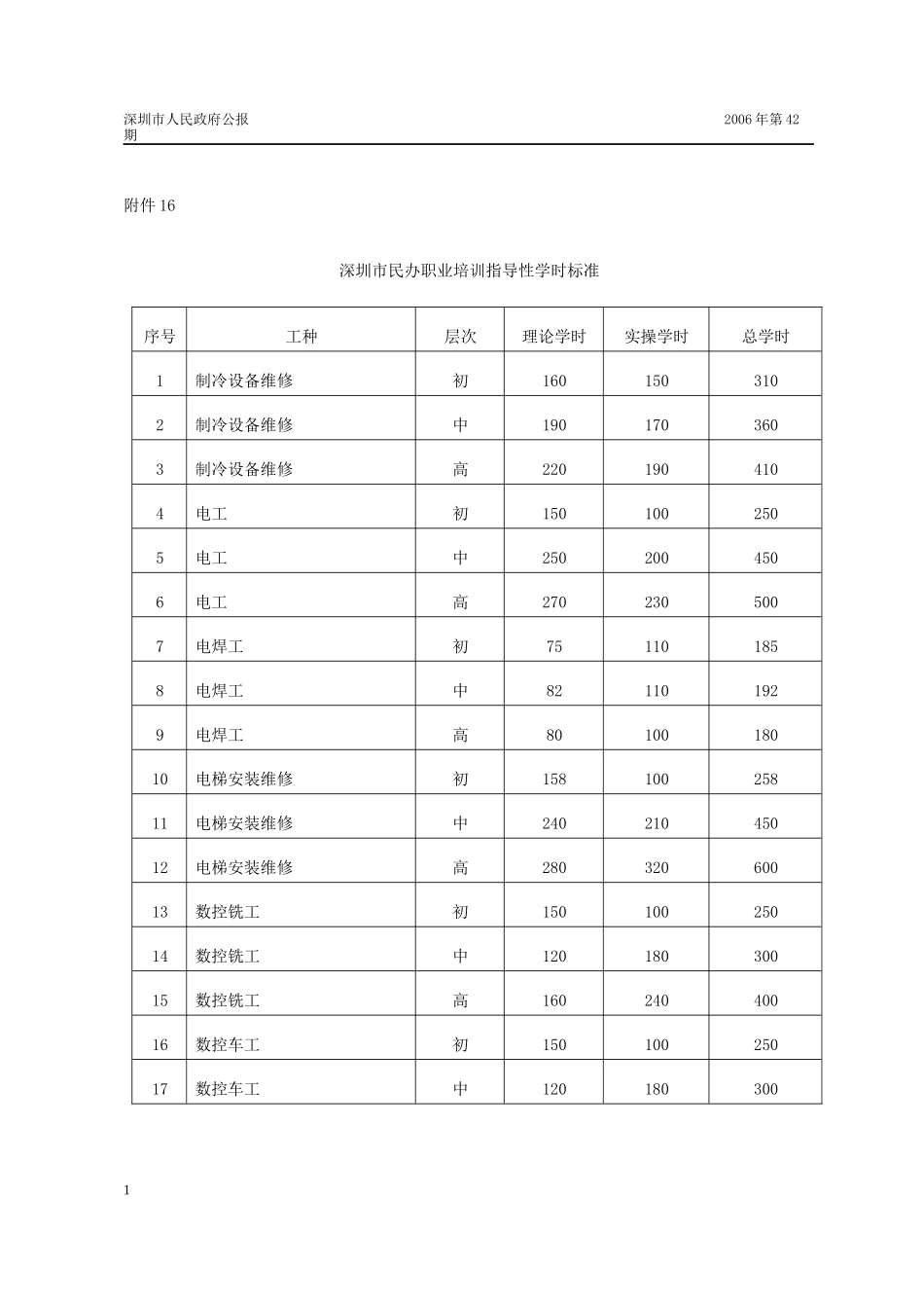 深圳市民办职业培训指导性学时标准_第1页