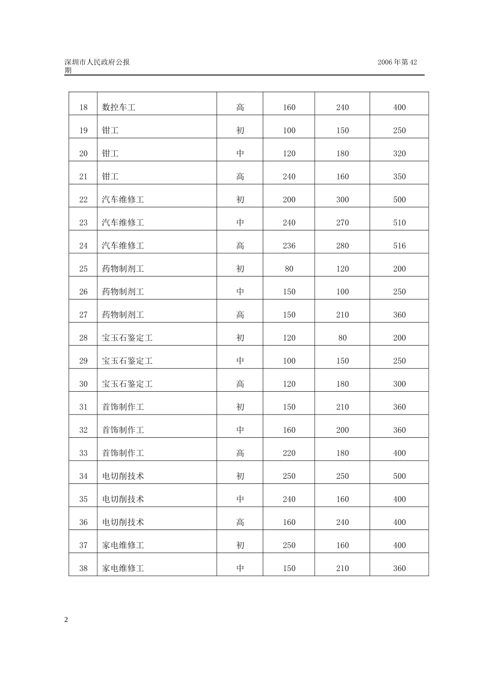 深圳市民办职业培训指导性学时标准_第2页