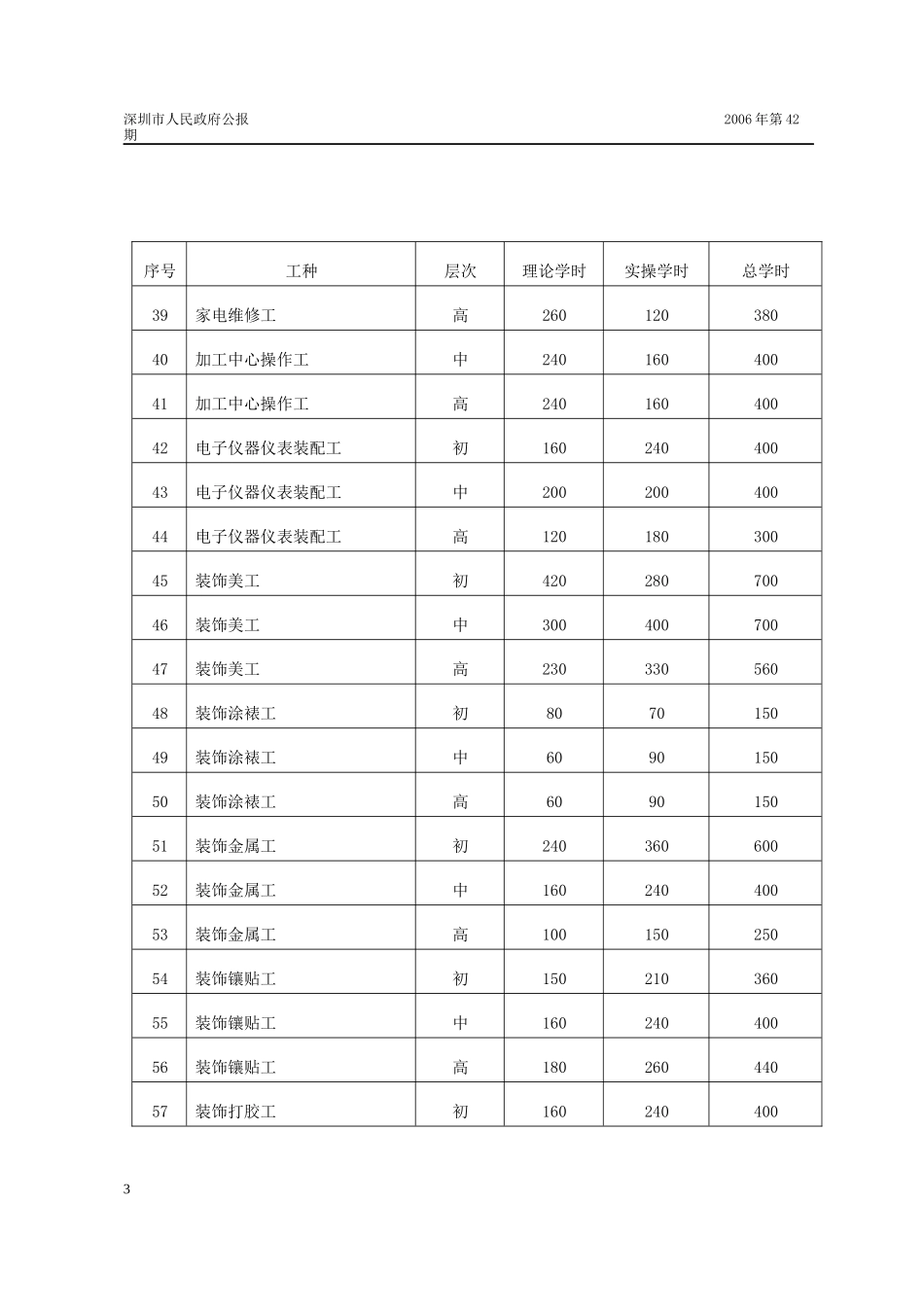深圳市民办职业培训指导性学时标准_第3页