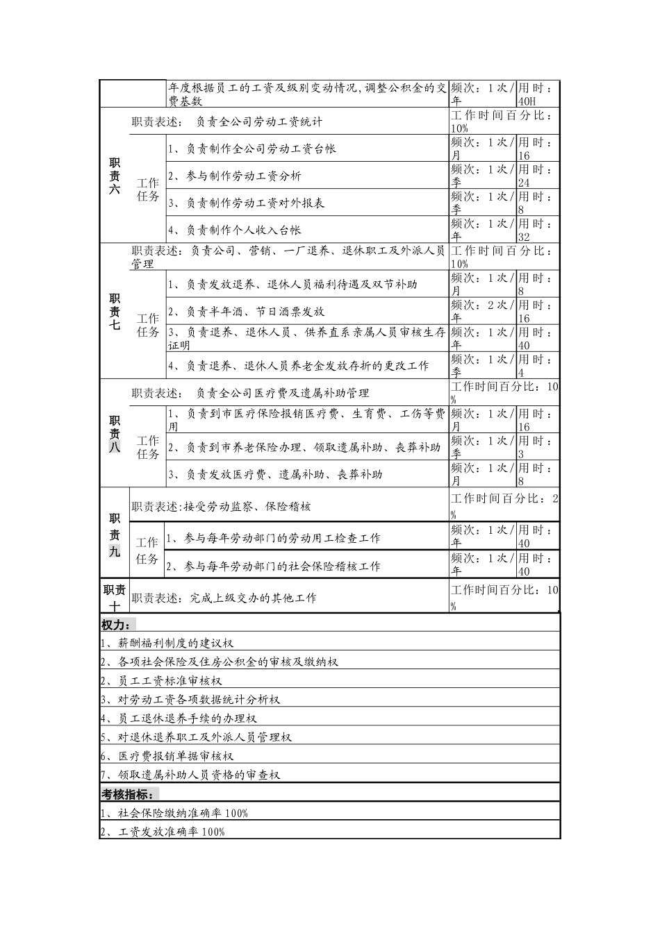 薪酬福利岗位说明书_第2页