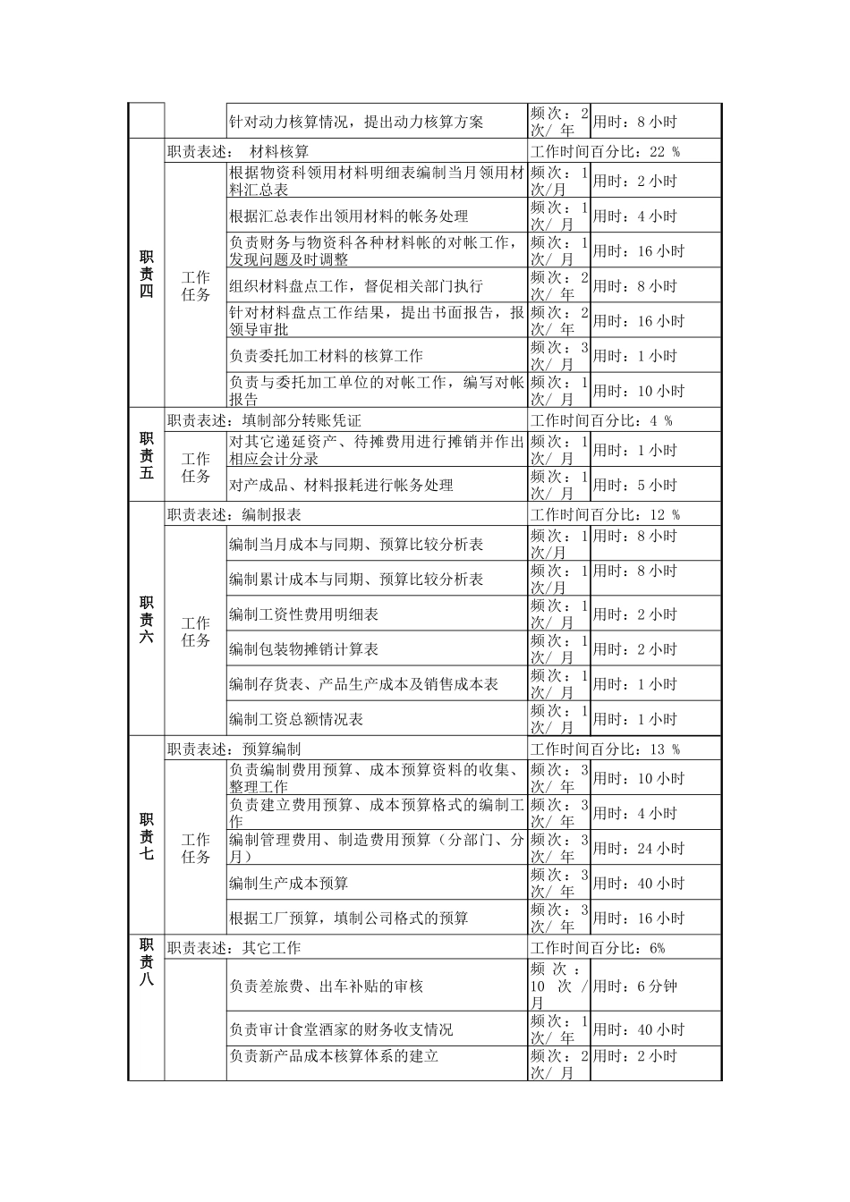成本核算岗位说明书_第2页