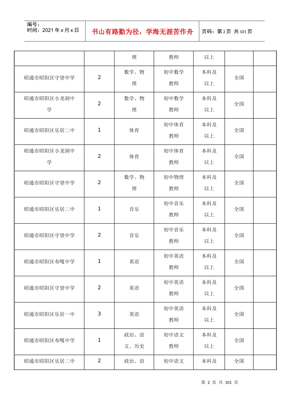 昭通市XXXX年特岗教师招聘岗位设置表_第2页