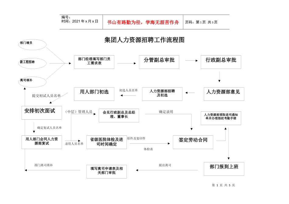 集团人力资源招聘工作流程图_第1页