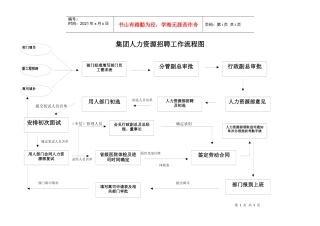 集团人力资源招聘工作流程图
