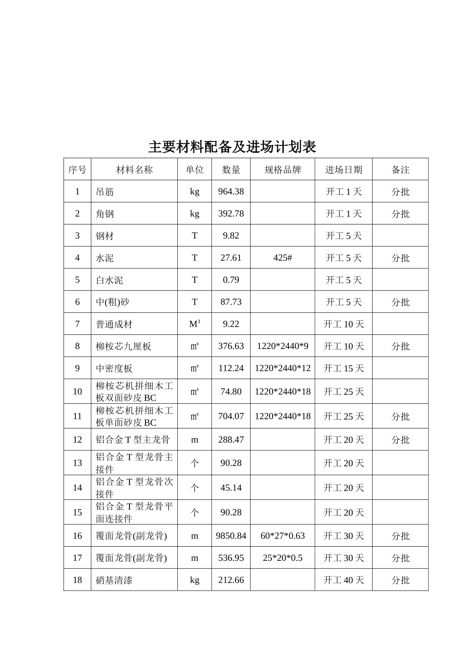 施工组织设计4施工资源配备计划_第3页
