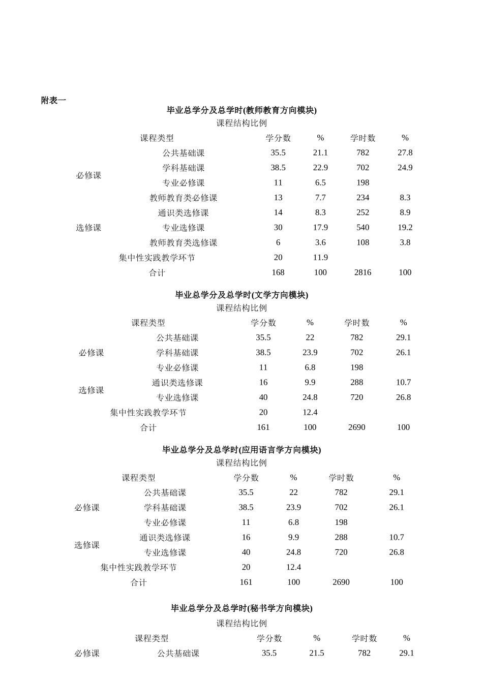 汉语言文学专业人才培养方案_第3页