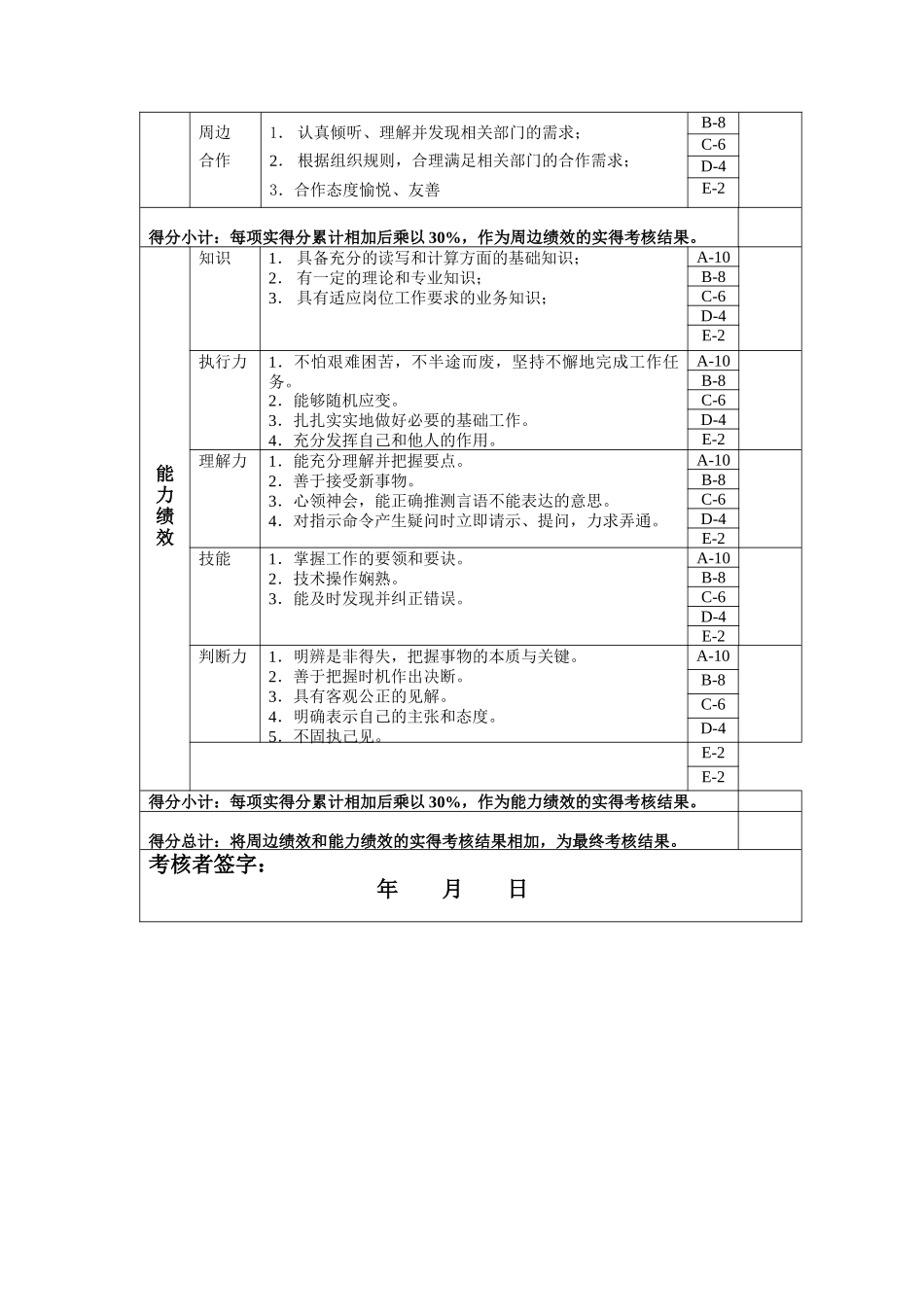 广告设计指导岗位绩效考核表主管级_第2页