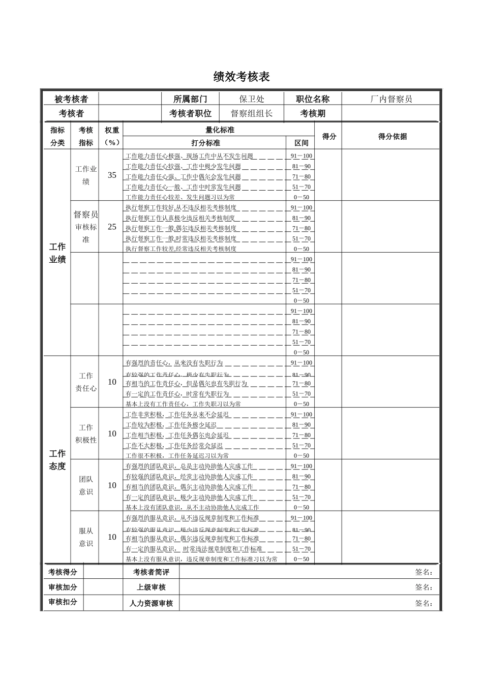 德龙钢铁-厂区督察员绩效考核表_第1页