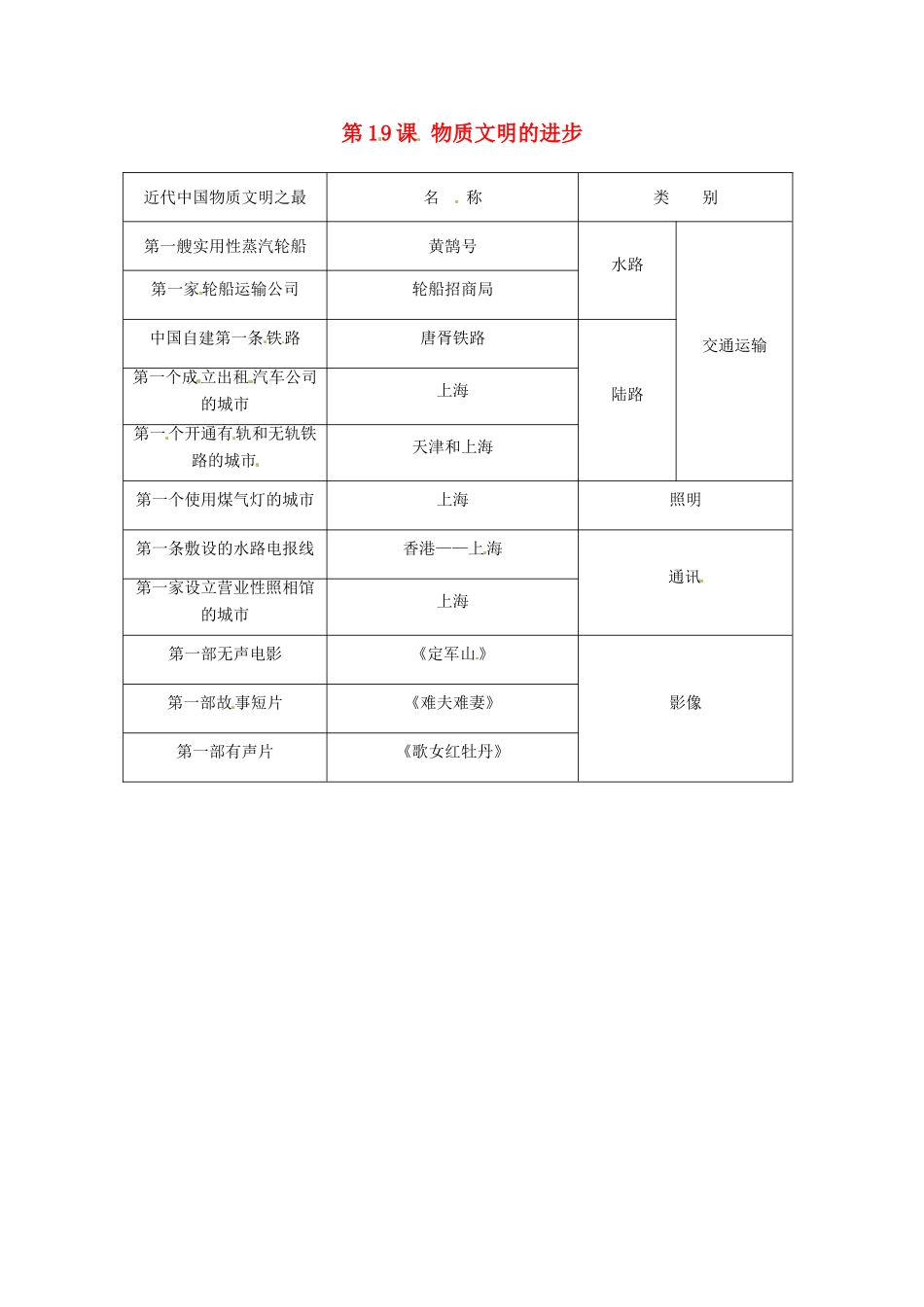 八年级历史上册 第19课《物质文明的进步》教案 (1) 华东师大版_第1页