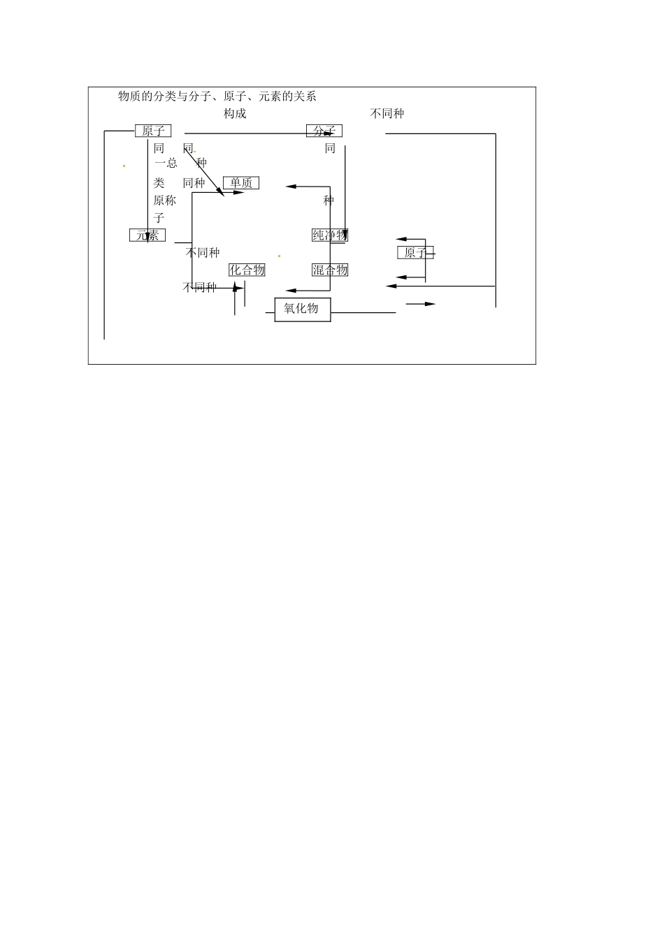 江苏省姜堰市大伦中学九年级化学上册 第三章 物质构成的奥妙复习教案 新人教版_第2页
