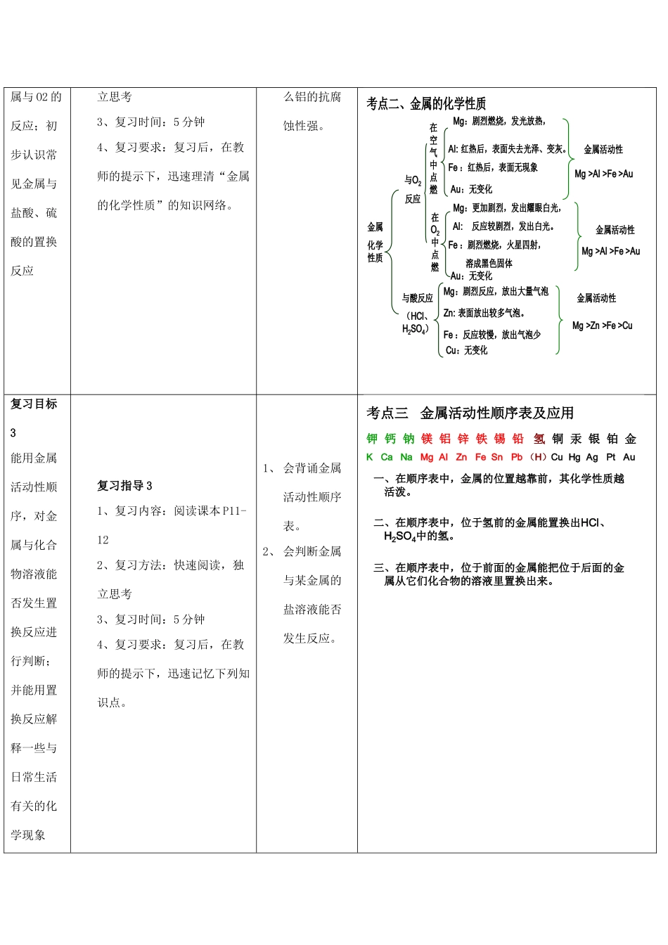 河南省商水县练集二中中考化学第一轮复习 第8单元 金属和金属材料（第1课时）教案-人教版初中九年级全册化学教案_第3页