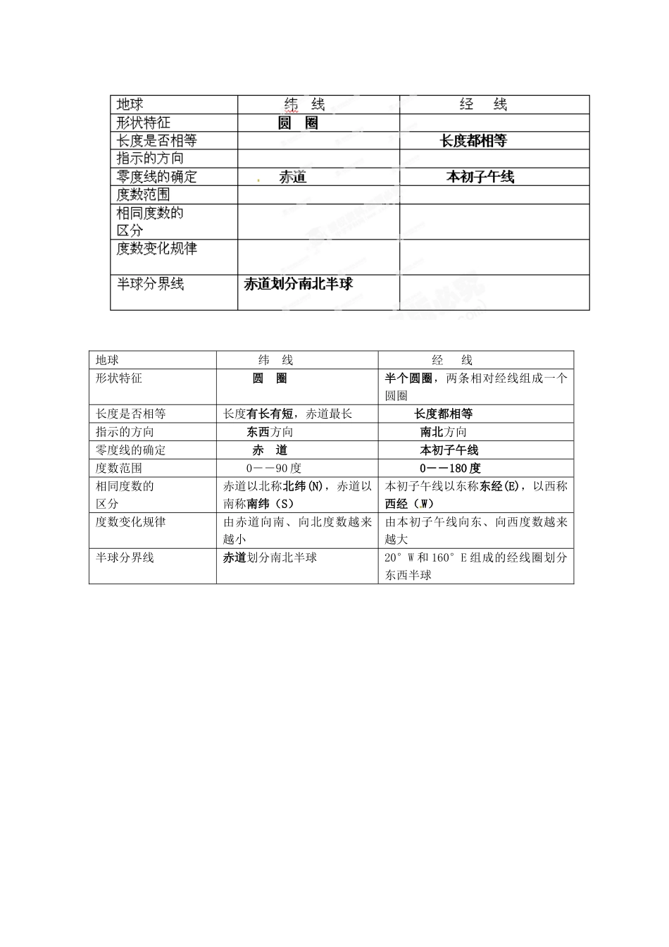 河南省虞城县第一初级中学七年级地理上册《1.1 地球和地球仪》教案 新人教版_第3页