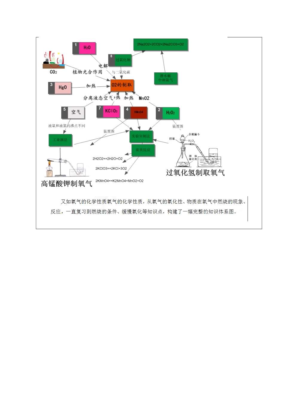 江苏省南京市上元中学九年级化学上册 氧气的概念图教学设计 新人教版_第2页