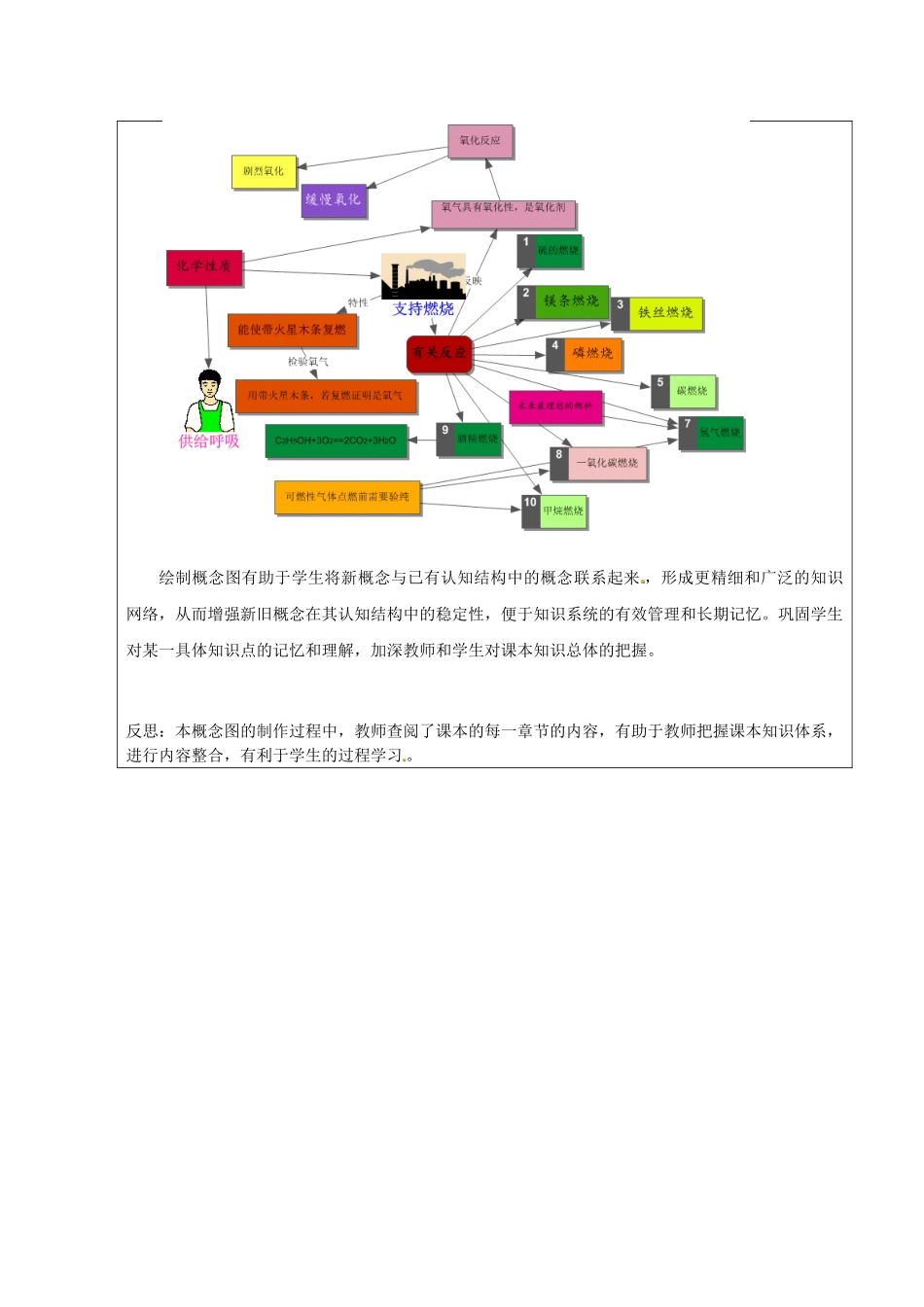 江苏省南京市上元中学九年级化学上册 氧气的概念图教学设计 新人教版_第3页