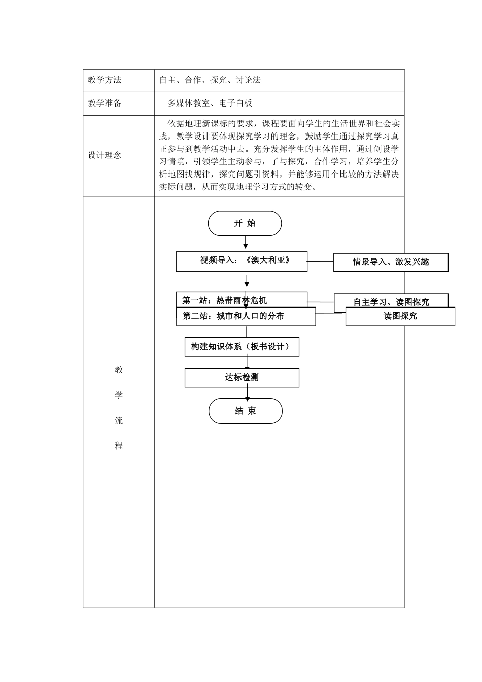 江苏省盐城市盐都县郭猛中学七年级地理下册 第九章 第二节 巴西（第2课时）教学设计 （新版）新人教版_第2页
