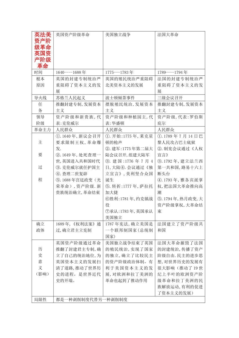 九年级历史 英法美资产阶级革命对比教案 人教新课标版_第1页