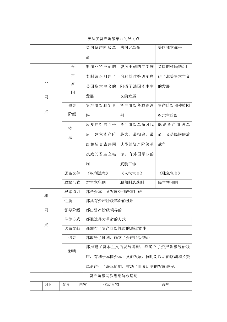 九年级历史 英法美资产阶级革命对比教案 人教新课标版_第2页