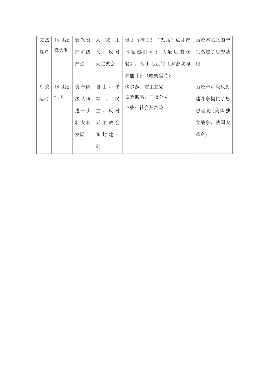 九年级历史 英法美资产阶级革命对比教案 人教新课标版_第3页