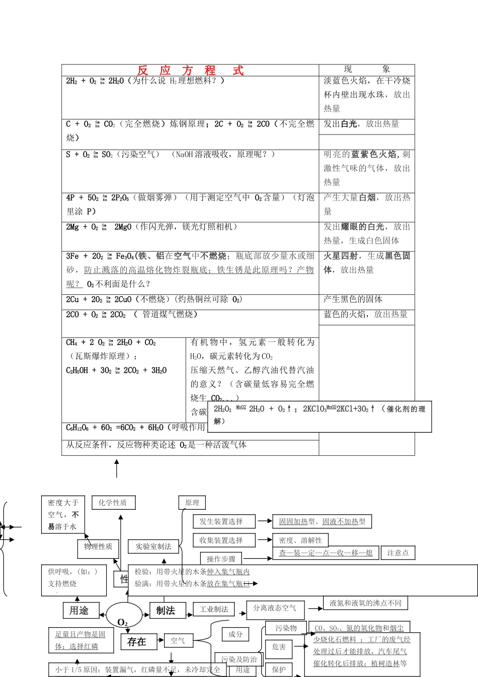 九年级化学第二单元教案空气氧气知识网络教案全国通用_第1页