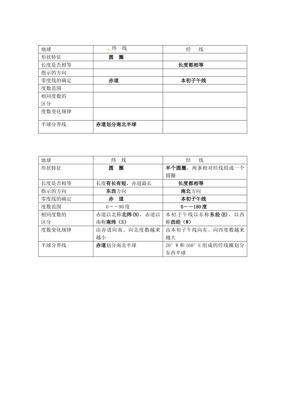 四川省崇州市白头中学七年级地理上册 1.1 地球和地球仪教案 新人教版_第3页