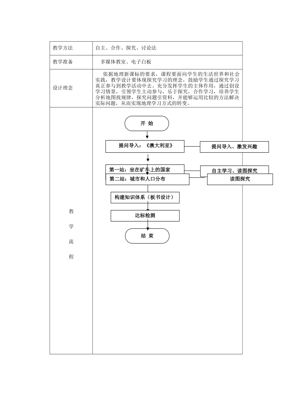 江苏省盐城市盐都县郭猛中学七年级地理下册 第八章 第四节 澳大利亚（第2课时）教学设计 （新版）新人教版_第2页