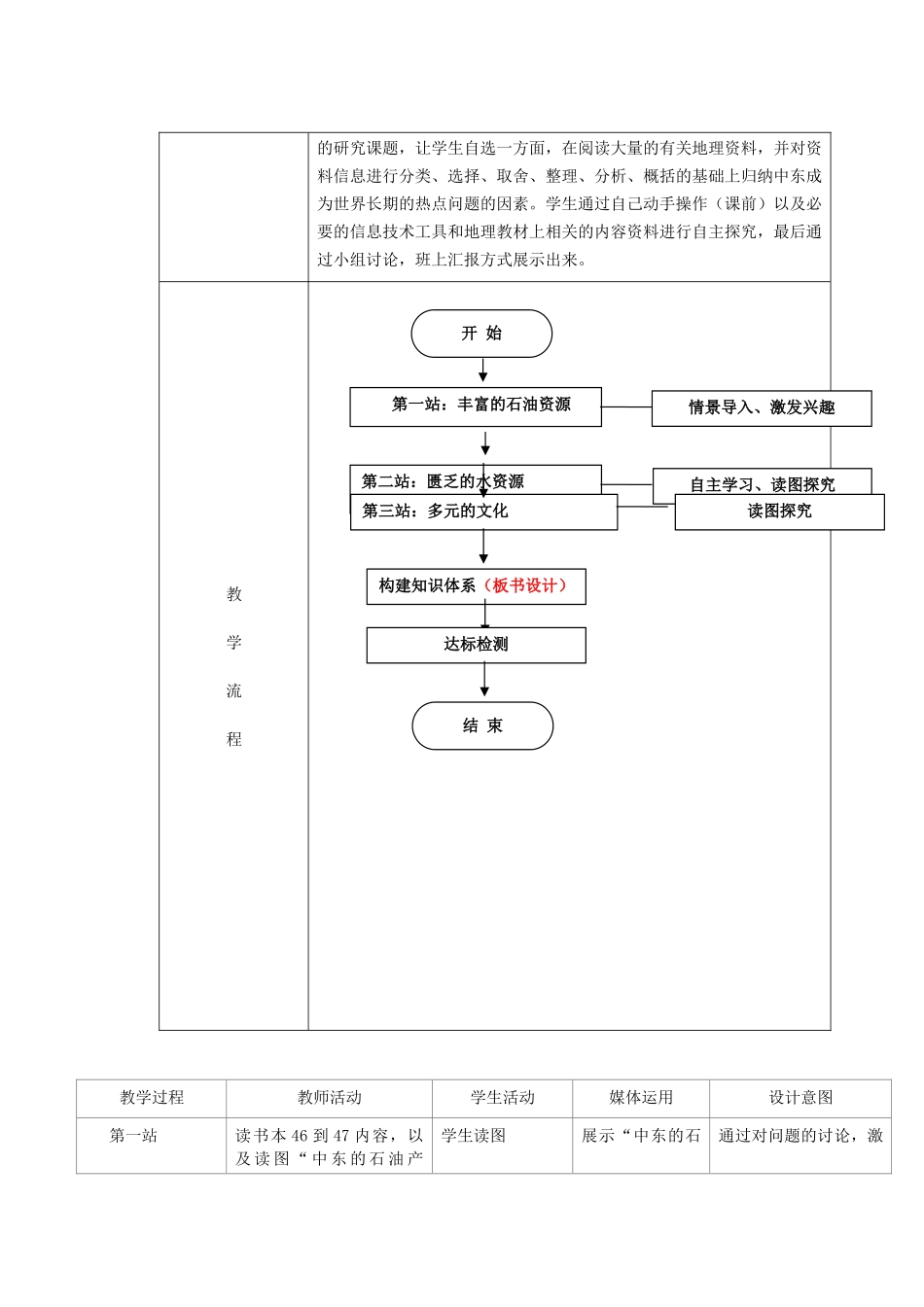 江苏省盐城市盐都县郭猛中学七年级地理下册 第八章 东半球其他的地区和国家 第一节 中东（第2课时）教学设计 （新版）新人教版_第2页