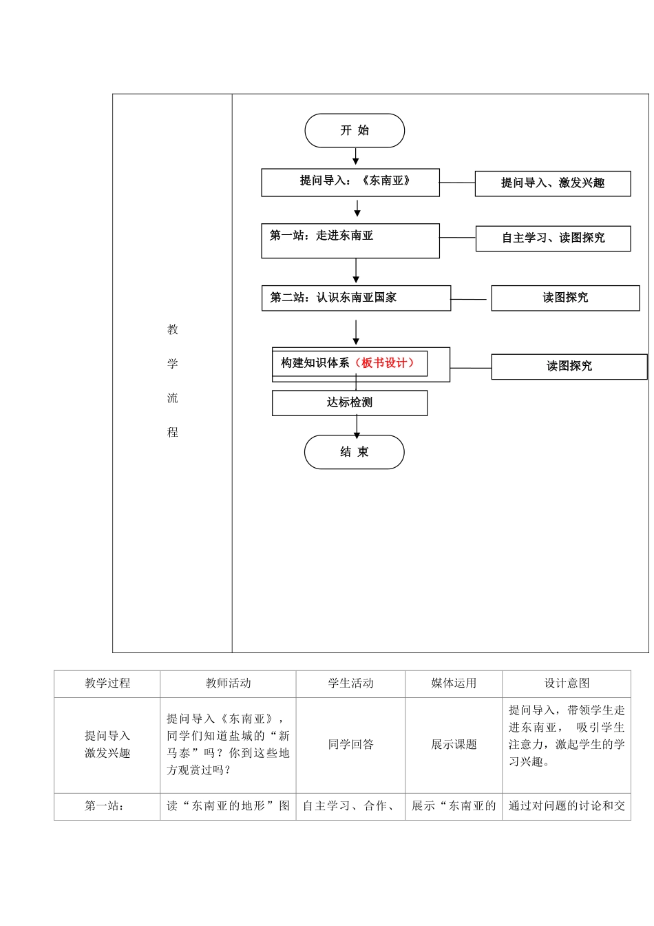 江苏省盐城市盐都县郭猛中学七年级地理下册 第七章 我们邻近的国家和地区 第二节 东南亚（第1课时）教学设计 （新版）新人教版_第2页