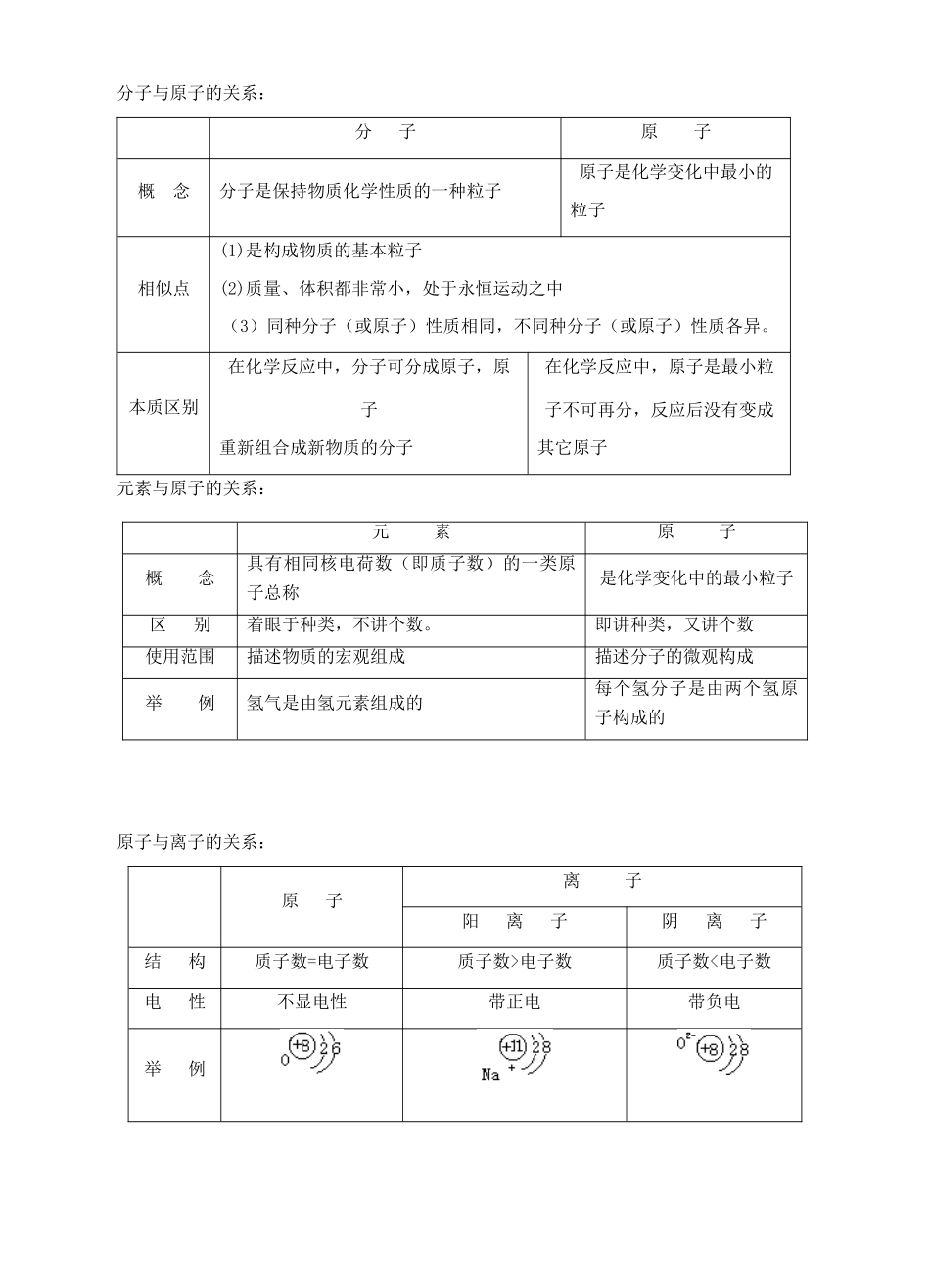 九年级化学第二轮考标复习 物质构成的奥秘（构成物质的粒子）教案 人教新课标版_第2页